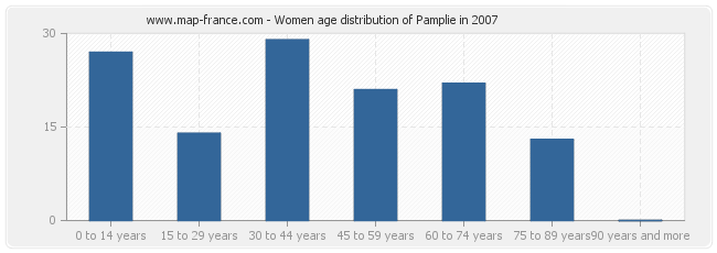 Women age distribution of Pamplie in 2007