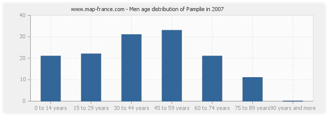 Men age distribution of Pamplie in 2007