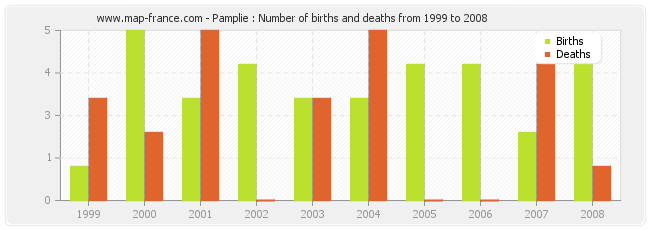 Pamplie : Number of births and deaths from 1999 to 2008