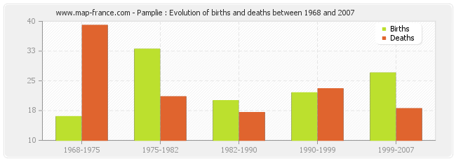 Pamplie : Evolution of births and deaths between 1968 and 2007