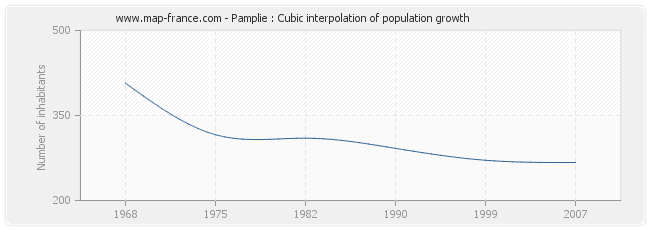 Pamplie : Cubic interpolation of population growth