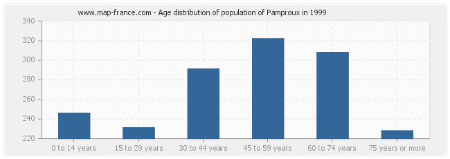 Age distribution of population of Pamproux in 1999