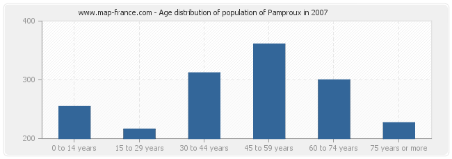 Age distribution of population of Pamproux in 2007