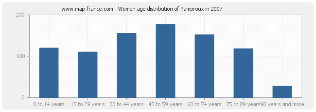 Women age distribution of Pamproux in 2007