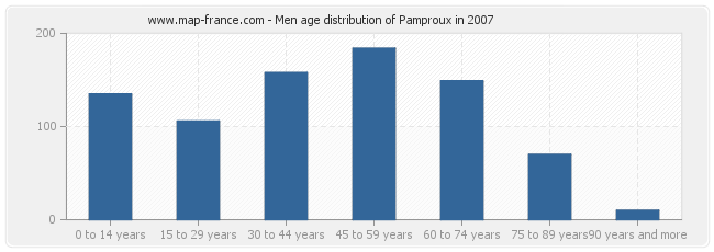Men age distribution of Pamproux in 2007