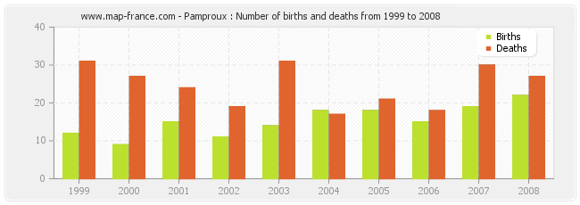 Pamproux : Number of births and deaths from 1999 to 2008