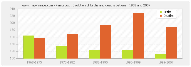 Pamproux : Evolution of births and deaths between 1968 and 2007