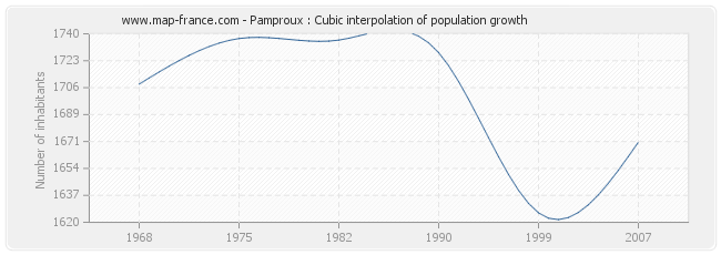Pamproux : Cubic interpolation of population growth