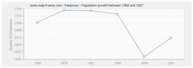 Population Pamproux