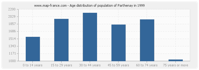 Age distribution of population of Parthenay in 1999