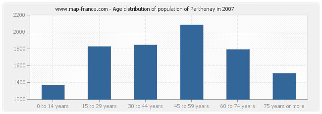 Age distribution of population of Parthenay in 2007