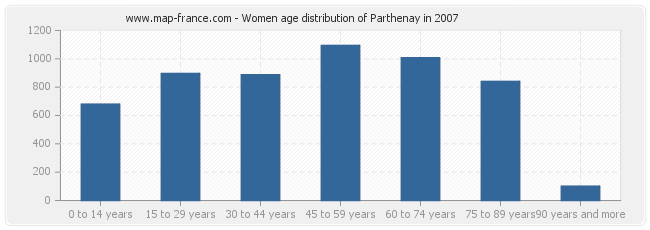 Women age distribution of Parthenay in 2007