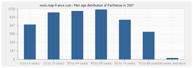 Men age distribution of Parthenay in 2007