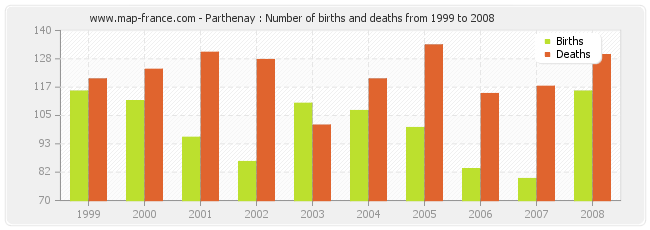 Parthenay : Number of births and deaths from 1999 to 2008