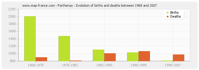 Parthenay : Evolution of births and deaths between 1968 and 2007
