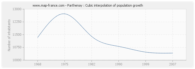 Parthenay : Cubic interpolation of population growth