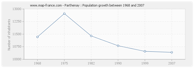 Population Parthenay