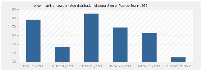 Age distribution of population of Pas-de-Jeu in 1999