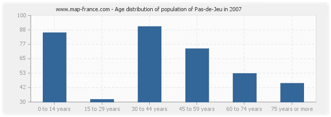 Age distribution of population of Pas-de-Jeu in 2007