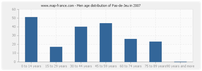 Men age distribution of Pas-de-Jeu in 2007