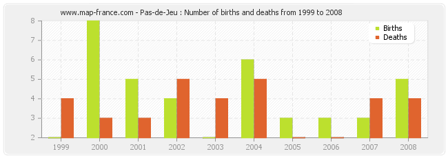 Pas-de-Jeu : Number of births and deaths from 1999 to 2008