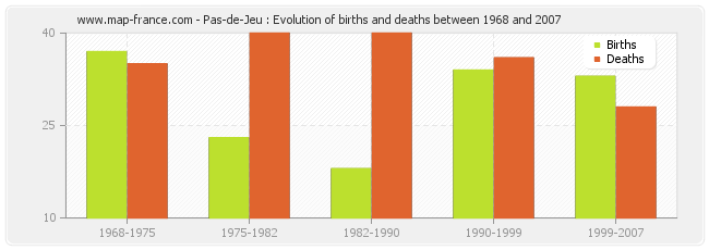 Pas-de-Jeu : Evolution of births and deaths between 1968 and 2007