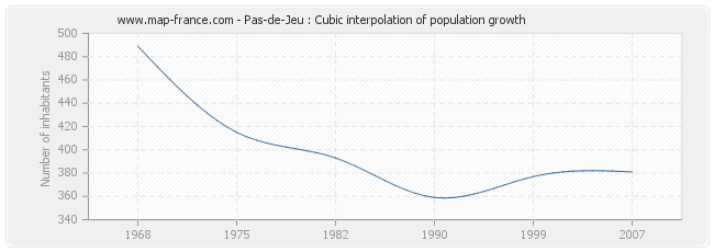 Pas-de-Jeu : Cubic interpolation of population growth