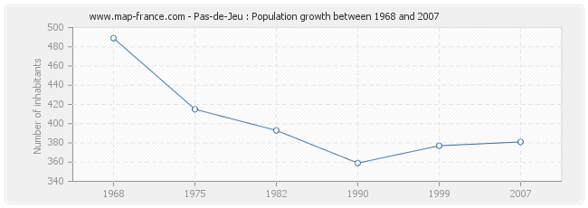 Population Pas-de-Jeu