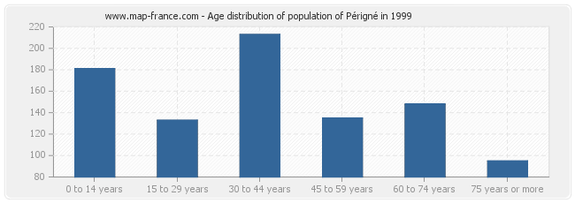 Age distribution of population of Périgné in 1999