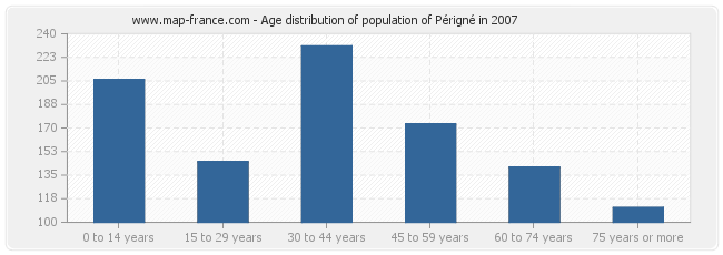 Age distribution of population of Périgné in 2007