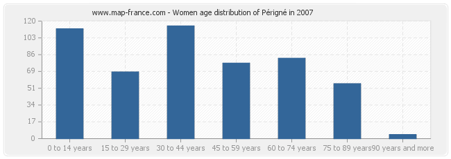 Women age distribution of Périgné in 2007