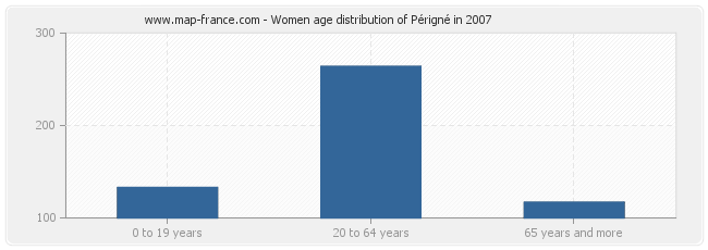 Women age distribution of Périgné in 2007