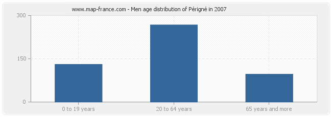 Men age distribution of Périgné in 2007