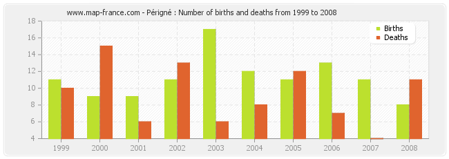 Périgné : Number of births and deaths from 1999 to 2008