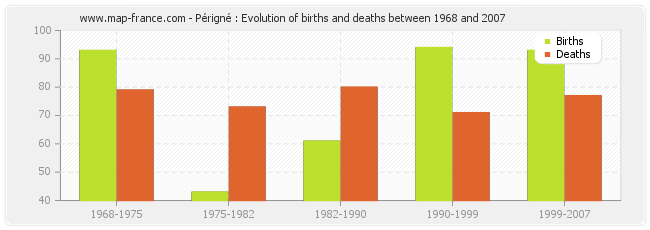 Périgné : Evolution of births and deaths between 1968 and 2007