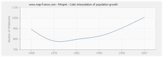 Périgné : Cubic interpolation of population growth