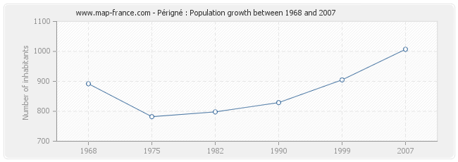 Population Périgné
