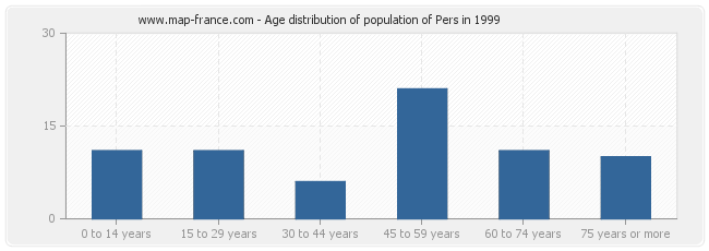 Age distribution of population of Pers in 1999