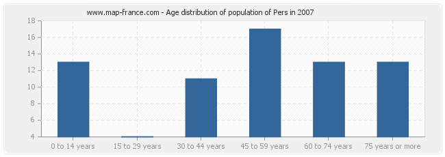 Age distribution of population of Pers in 2007