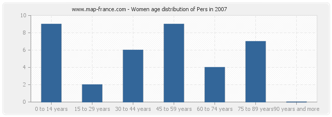 Women age distribution of Pers in 2007
