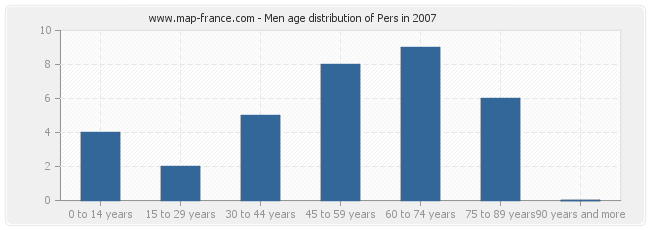 Men age distribution of Pers in 2007