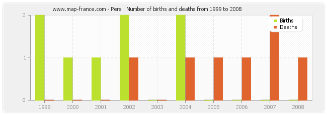 Pers : Number of births and deaths from 1999 to 2008