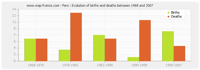 Pers : Evolution of births and deaths between 1968 and 2007