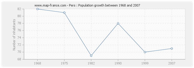 Population Pers