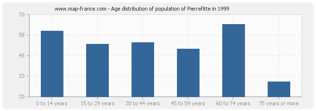 Age distribution of population of Pierrefitte in 1999