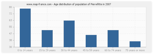 Age distribution of population of Pierrefitte in 2007