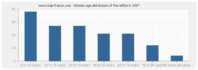 Women age distribution of Pierrefitte in 2007