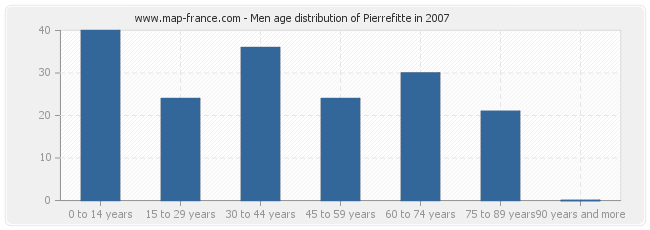 Men age distribution of Pierrefitte in 2007