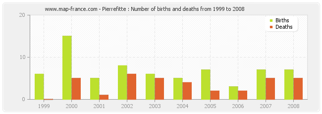 Pierrefitte : Number of births and deaths from 1999 to 2008