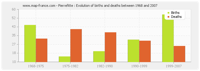 Pierrefitte : Evolution of births and deaths between 1968 and 2007